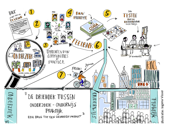 Amsterdam UMC, Locatie VUmc - Een nieuwe methodiek begint bij de
